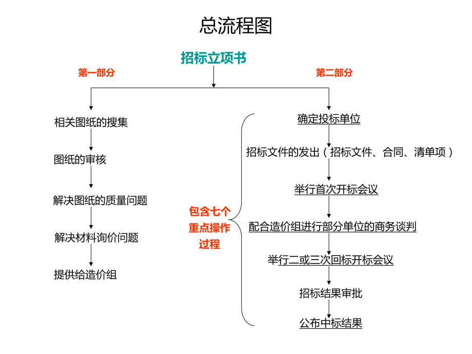 招标投标-3装修工程招标业务要点 精品.ppt_第3页