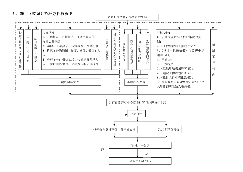 招标投标-15、施工监理招标办件流程图 精品.doc_第1页