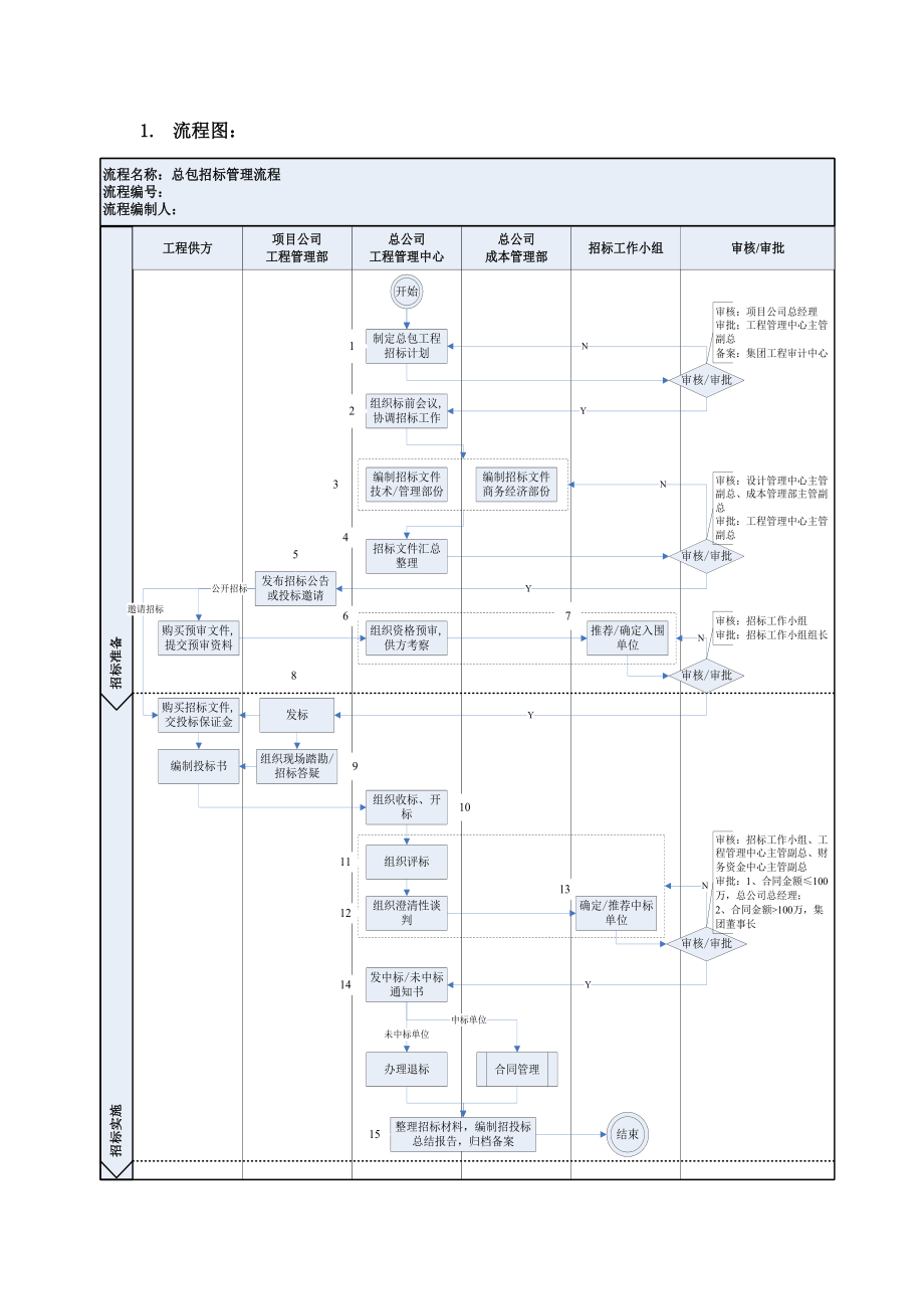 招标投标-GC02总包招标管理流程 精品.doc_第2页