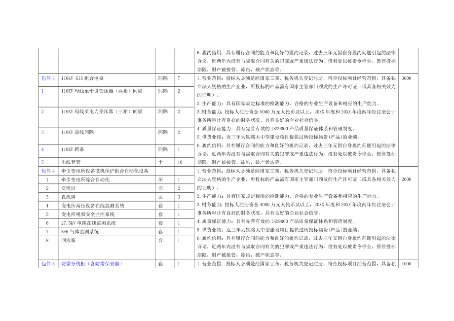 招标投标-WZXXXX64第一批建管甲供物资招标附表 精品.doc_第2页