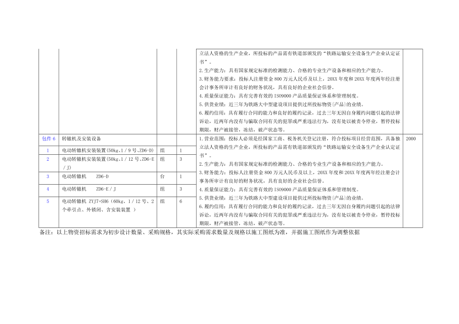 招标投标-WZXXXX64第一批建管甲供物资招标附表 精品.doc_第3页