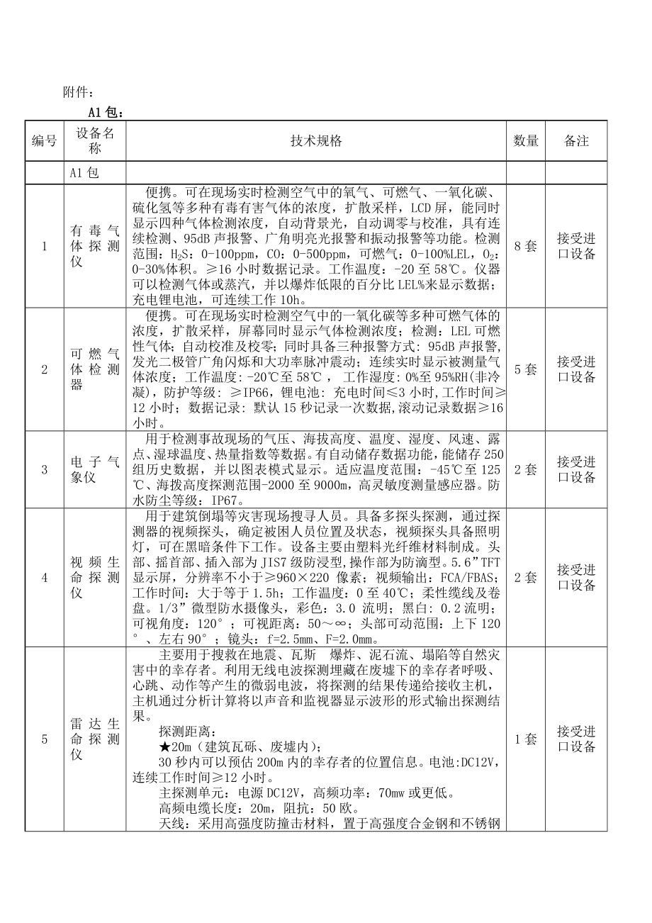 招标投标-Xxx单位名称xxx标的名称采购招标或竞争性谈判 精品.doc_第1页