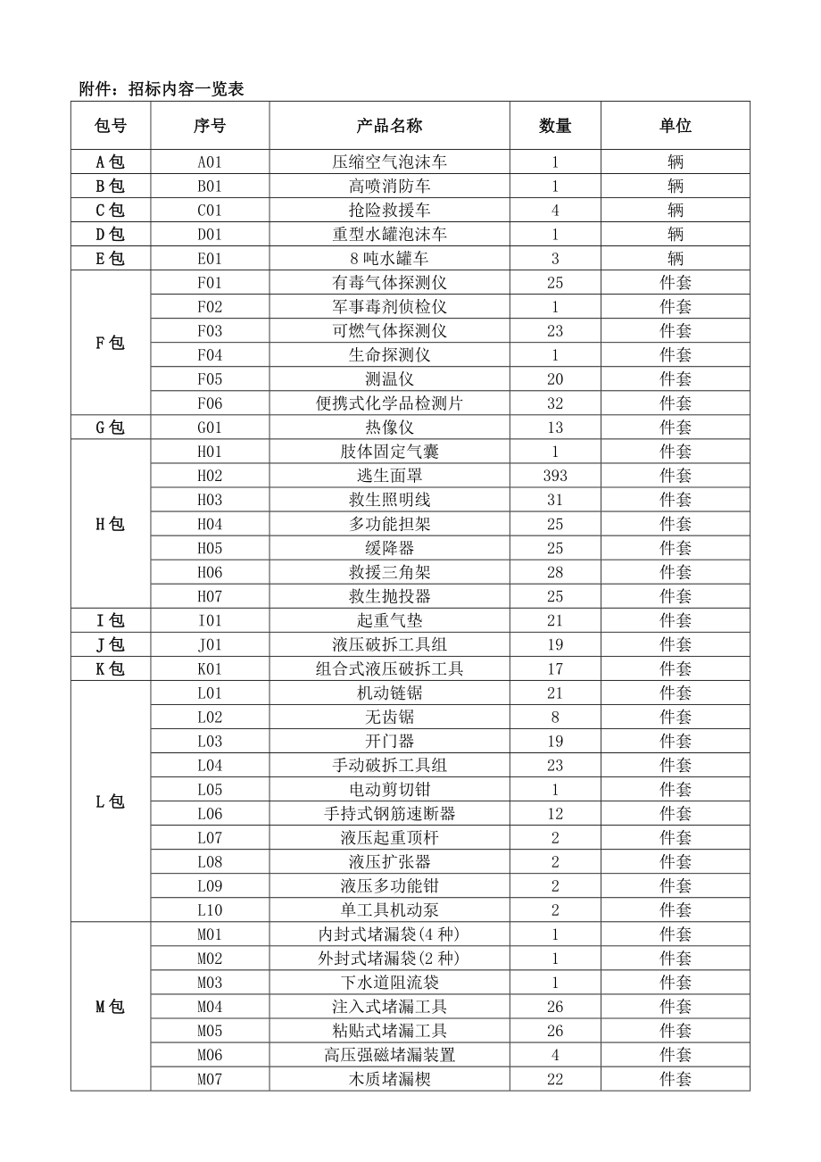 招标投标-YDGAXF采购C20XX360招标内容 精品.doc_第1页