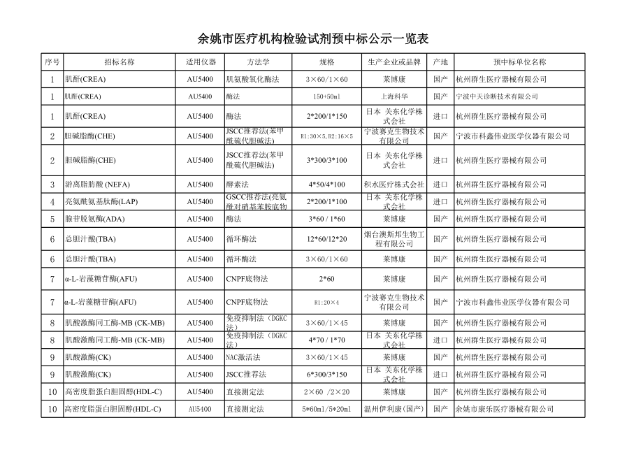 招标投标-余姚市医疗机构检验试剂预中标公示一览表余姚市招标投标网 精品.xls_第1页