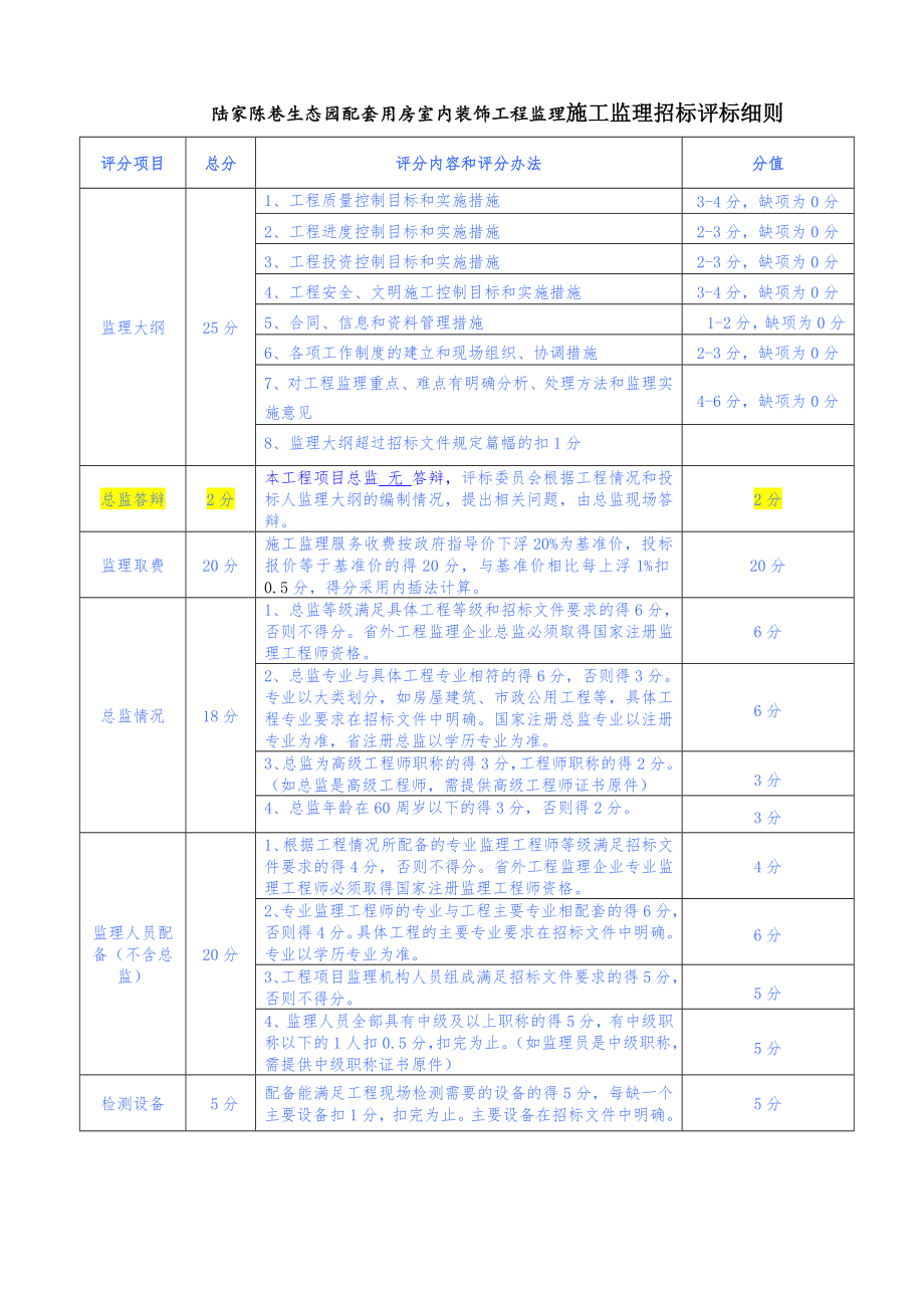 招标投标-土建项目施工监理招标评标细则 精品.doc_第1页