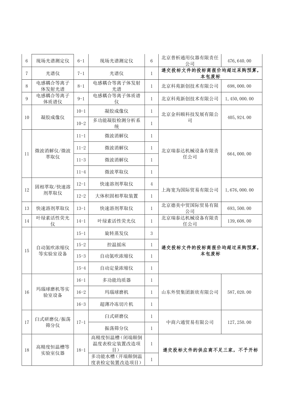 招标投标-国家海洋局海监执法设备采购项目招标编号：07020841 精品.doc_第2页