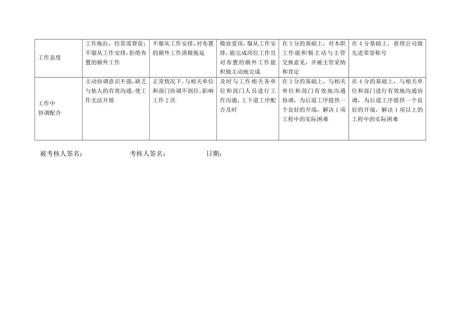 招标投标-上海市电力公司市区供电公司招投标专职行为规范考评表 精品.doc_第3页