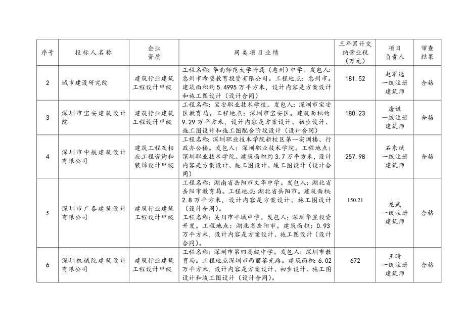 招标投标-合格投标申请人资质及报名业绩公示 精品.doc_第2页