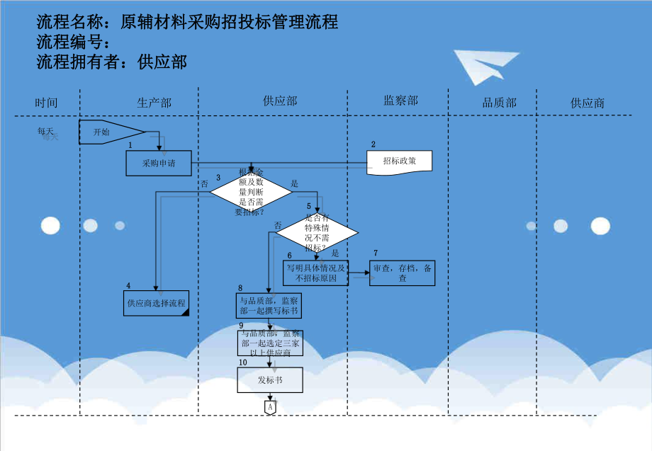 招标投标-医药行业原辅材料采购招投标管理流程 精品.ppt_第1页