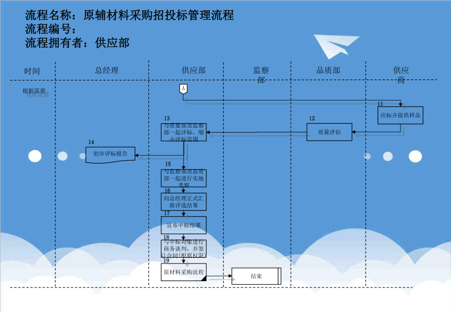 招标投标-医药行业原辅材料采购招投标管理流程 精品.ppt_第2页