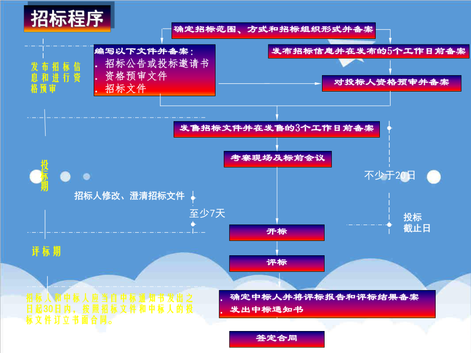 招标投标-从业人员培训资格预审文件、招标文件、评标报告编写 精品.ppt_第3页