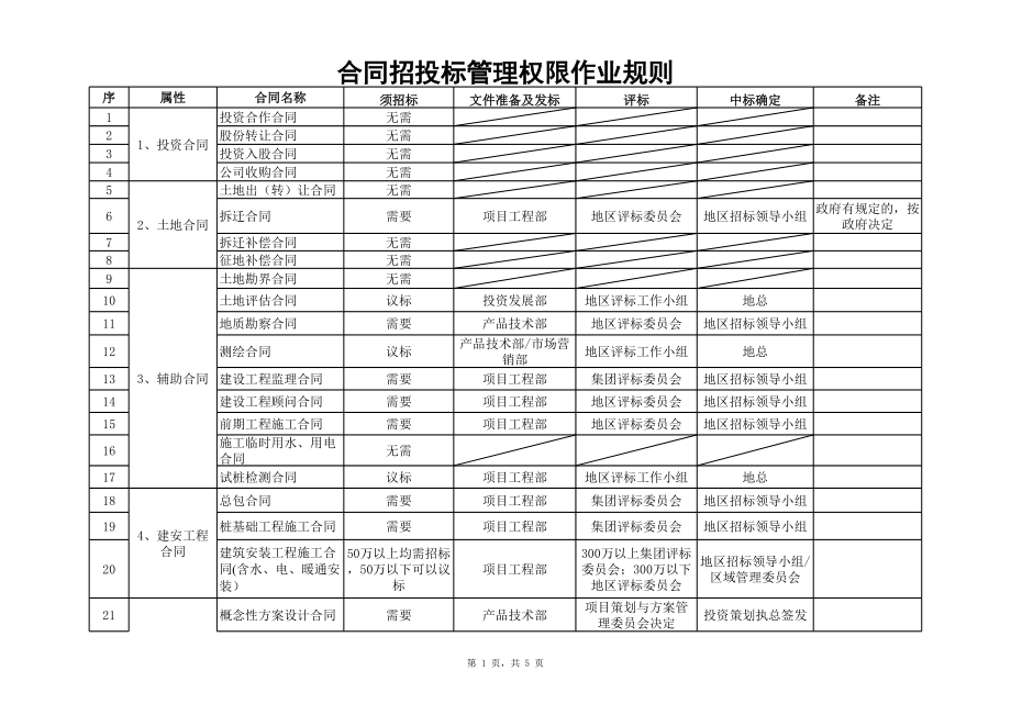 招标投标-合同招投标管理权限作业规则 精品.xls_第1页