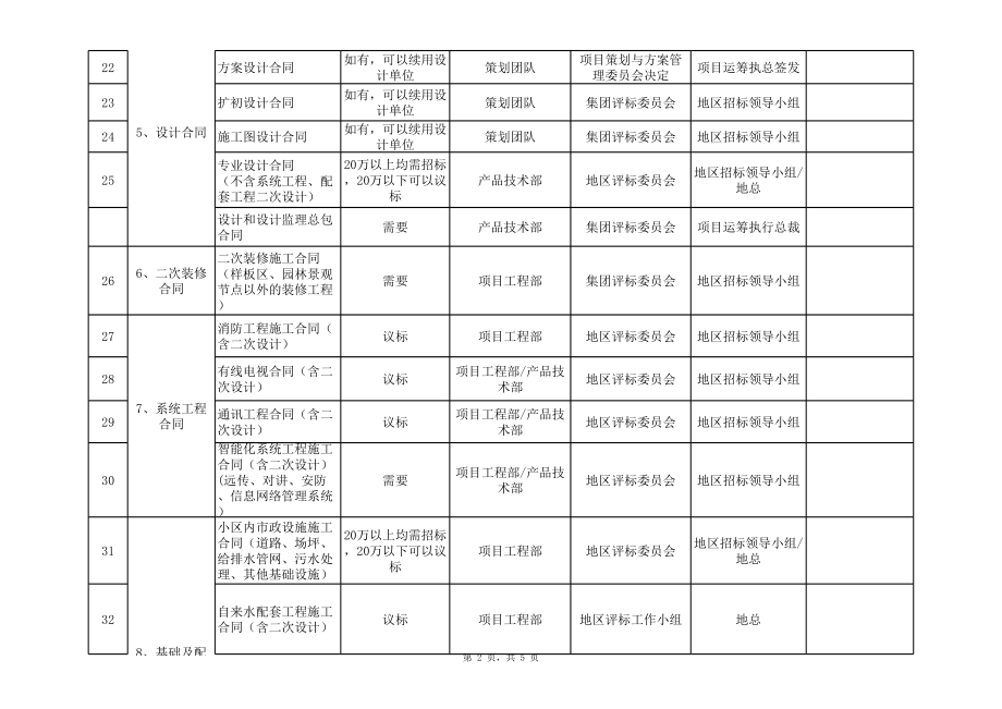 招标投标-合同招投标管理权限作业规则 精品.xls_第2页