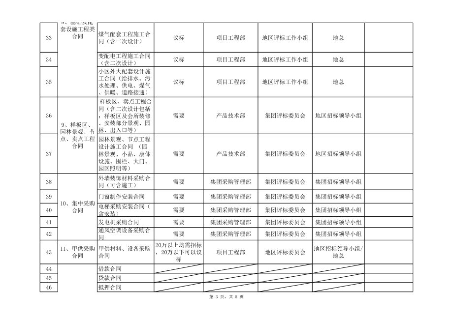 招标投标-合同招投标管理权限作业规则 精品.xls_第3页