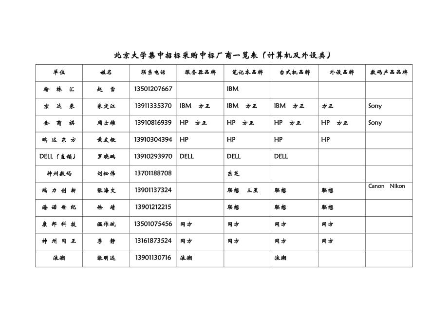 招标投标-北京大学集中招标采购中标厂商一览表计算机及外设类 精品.doc_第1页