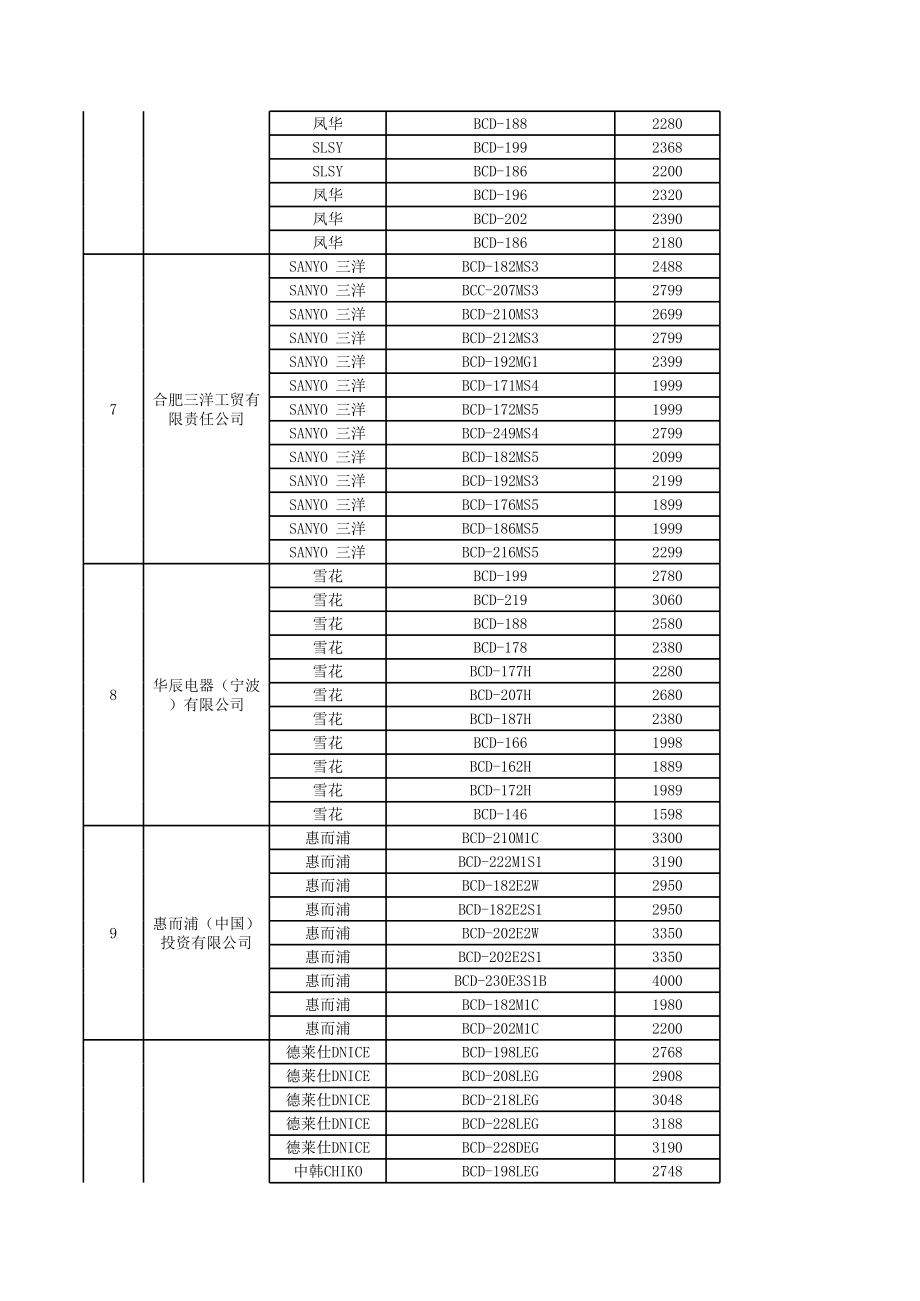 招标投标-全国家电下乡产品电冰箱项目招标结果公示 精品.xls_第3页