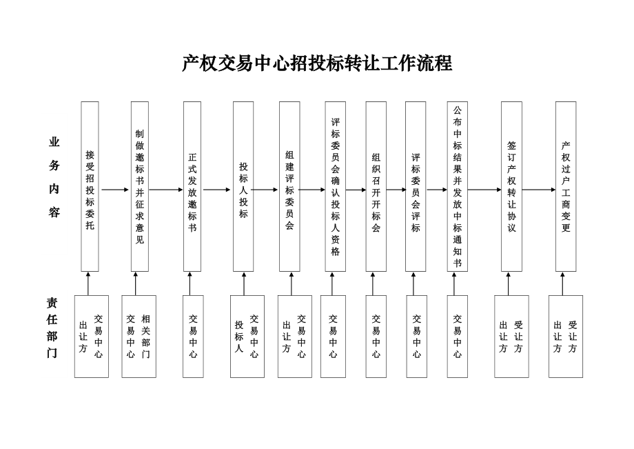 招标投标-产权交易中心招投标转让工作流程 精品.doc_第1页