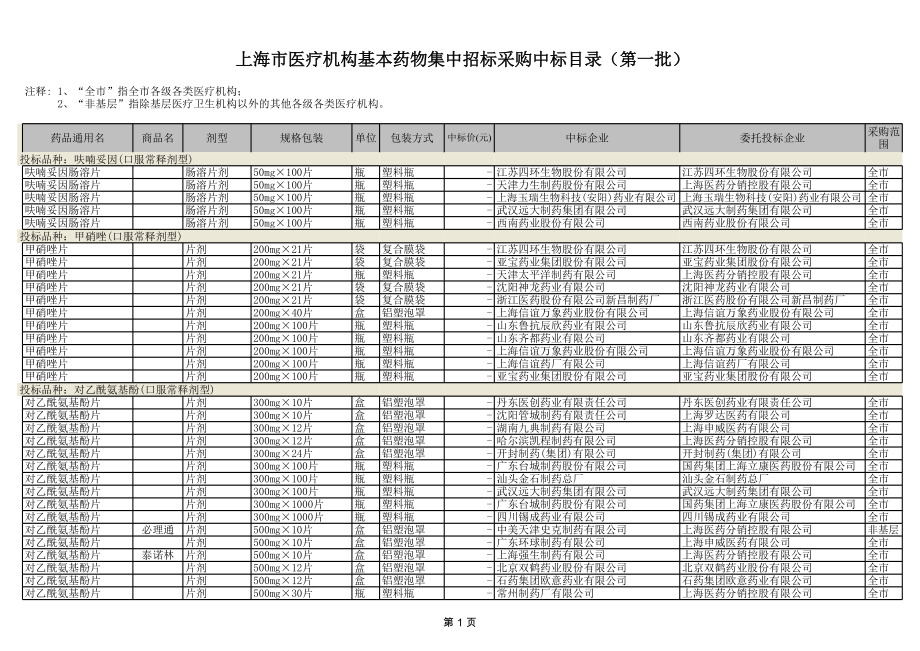 招标投标-上海市医疗机构基本药物集中招标采购拟中标目录第一批 精品.xls_第1页