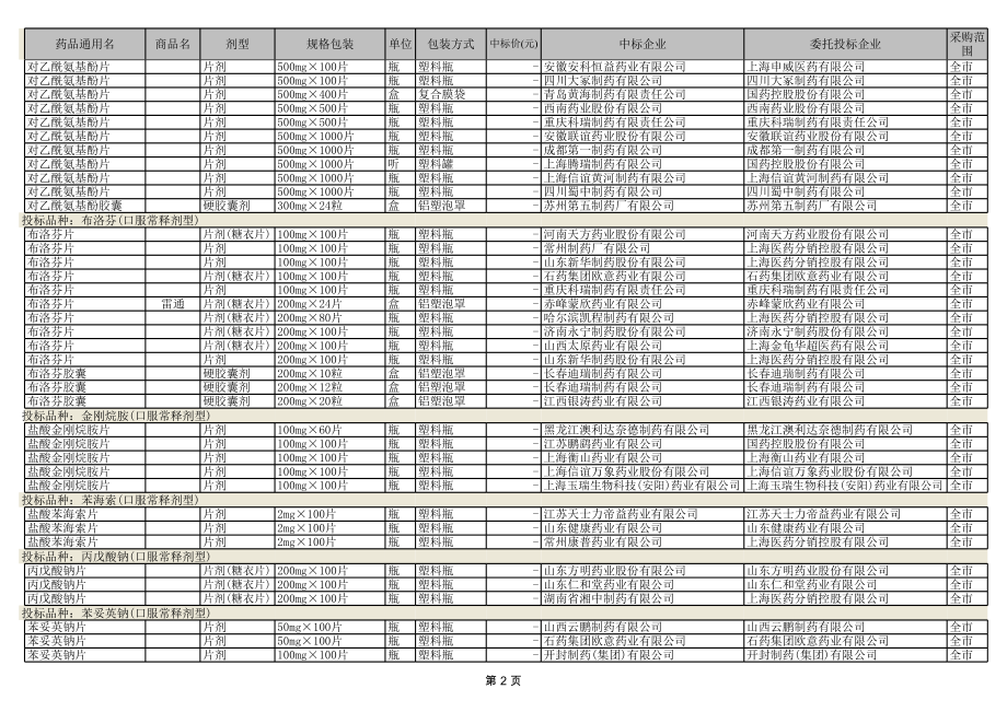 招标投标-上海市医疗机构基本药物集中招标采购拟中标目录第一批 精品.xls_第2页