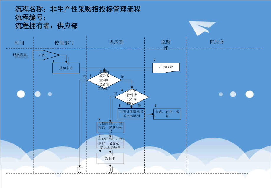 招标投标-医药行业非生产性采购招投标管理流程 精品.ppt_第1页