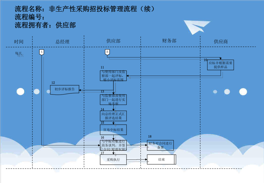 招标投标-医药行业非生产性采购招投标管理流程 精品.ppt_第2页