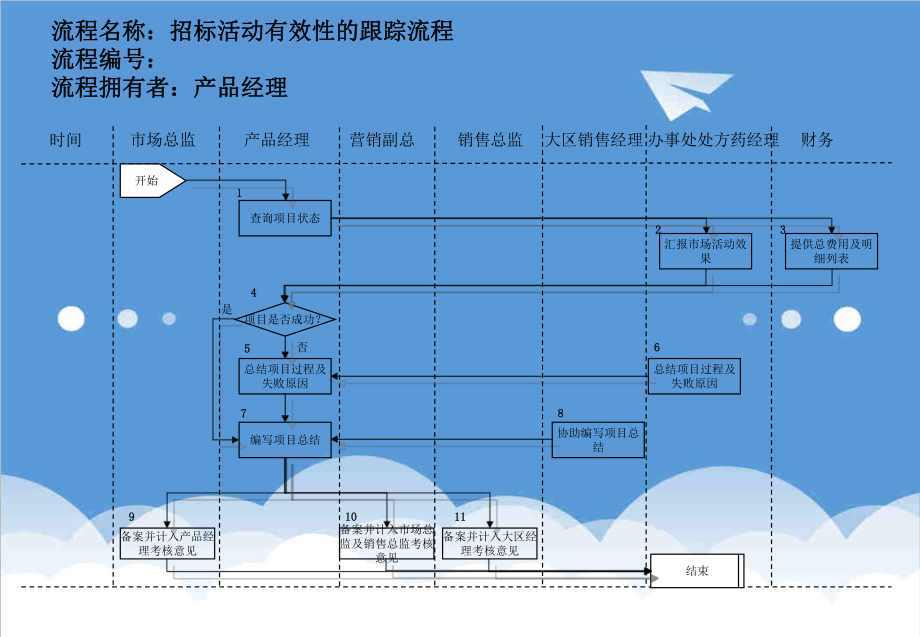 招标投标-医药行业招标活动有效性的跟踪流程 精品.ppt_第1页