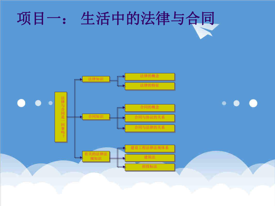 招标投标-工程招投标与合同管理学习情景1 精品.ppt_第3页