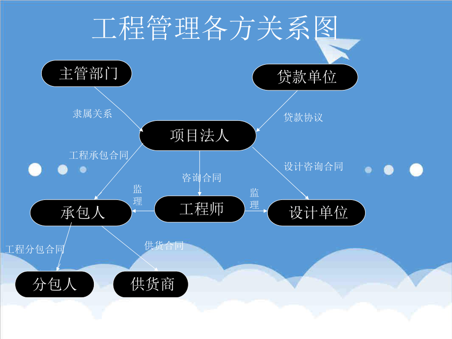 招标投标-工程建设项目招标投标—符合国际惯 精品.ppt_第3页