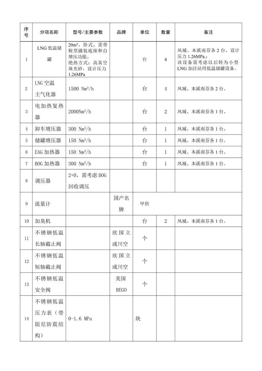 招标投标-小型LNG释放撬装设备采购招标文件 精品.doc_第3页