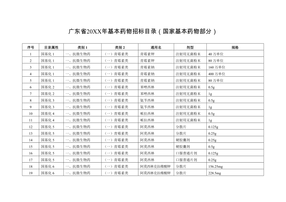 招标投标-广东省XXXX年基本药物招标目录 精品.doc_第1页