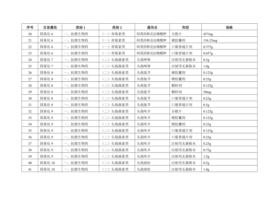 招标投标-广东省XXXX年基本药物招标目录 精品.doc_第2页