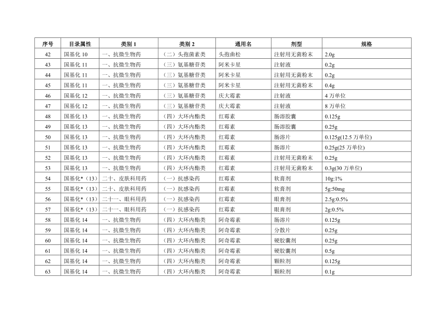 招标投标-广东省XXXX年基本药物招标目录 精品.doc_第3页