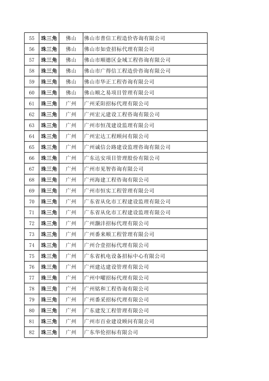 招标投标-广东招标代理公司一览表XXXX114 精品.xls_第3页