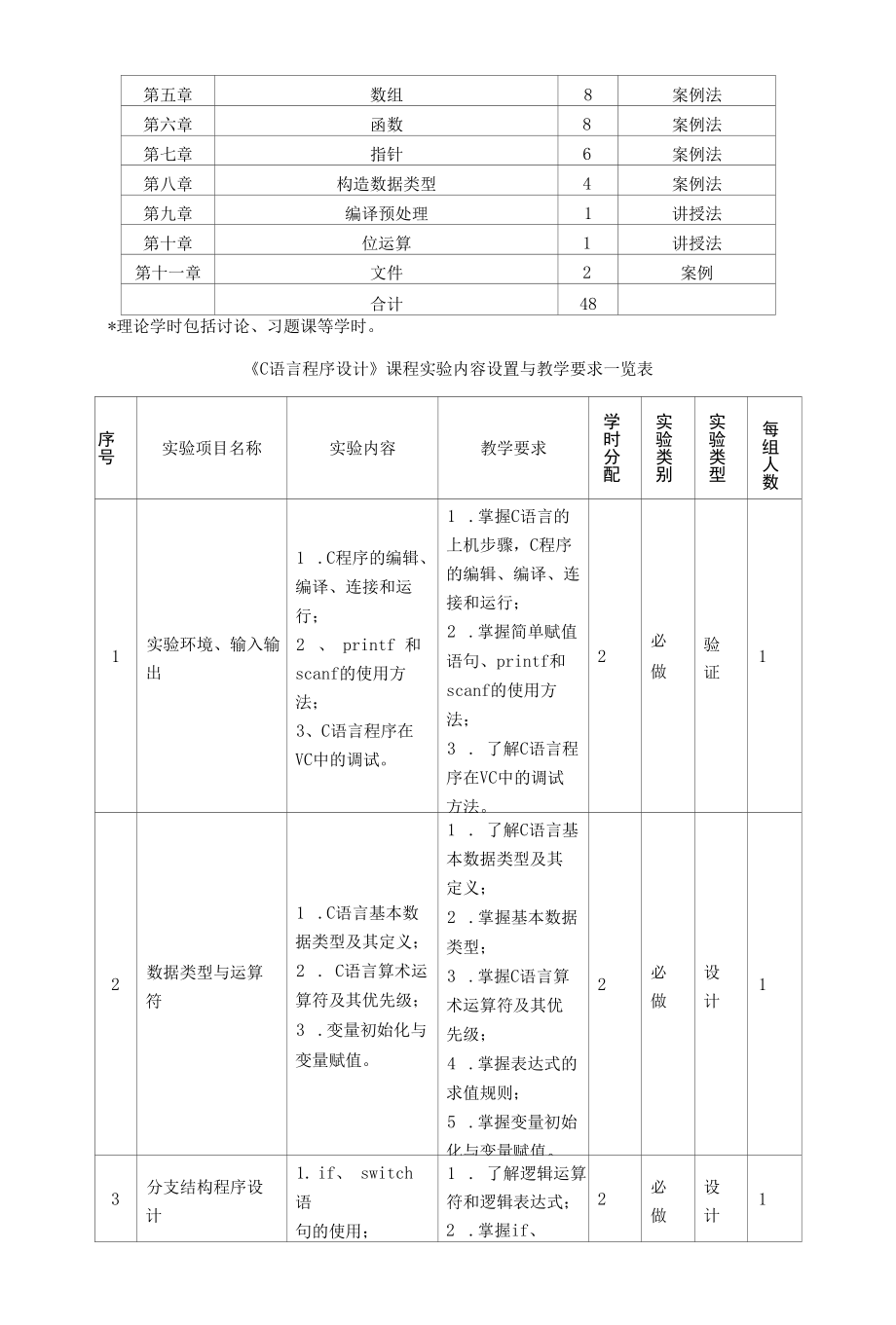 《C语言程序设计》课程教学大纲.docx_第2页