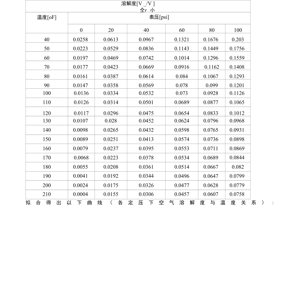 不同温度和压力下空气在水中的溶解度计算公式(4.4-98.9 ℃和0-689.476 kpa任意温度和压力点下溶解度).docx_第3页