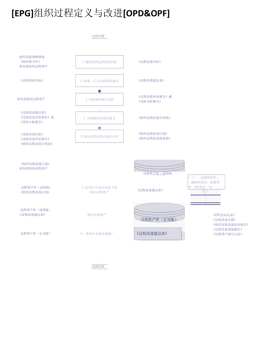 全CMMI3标准过程活动流程图.docx_第1页