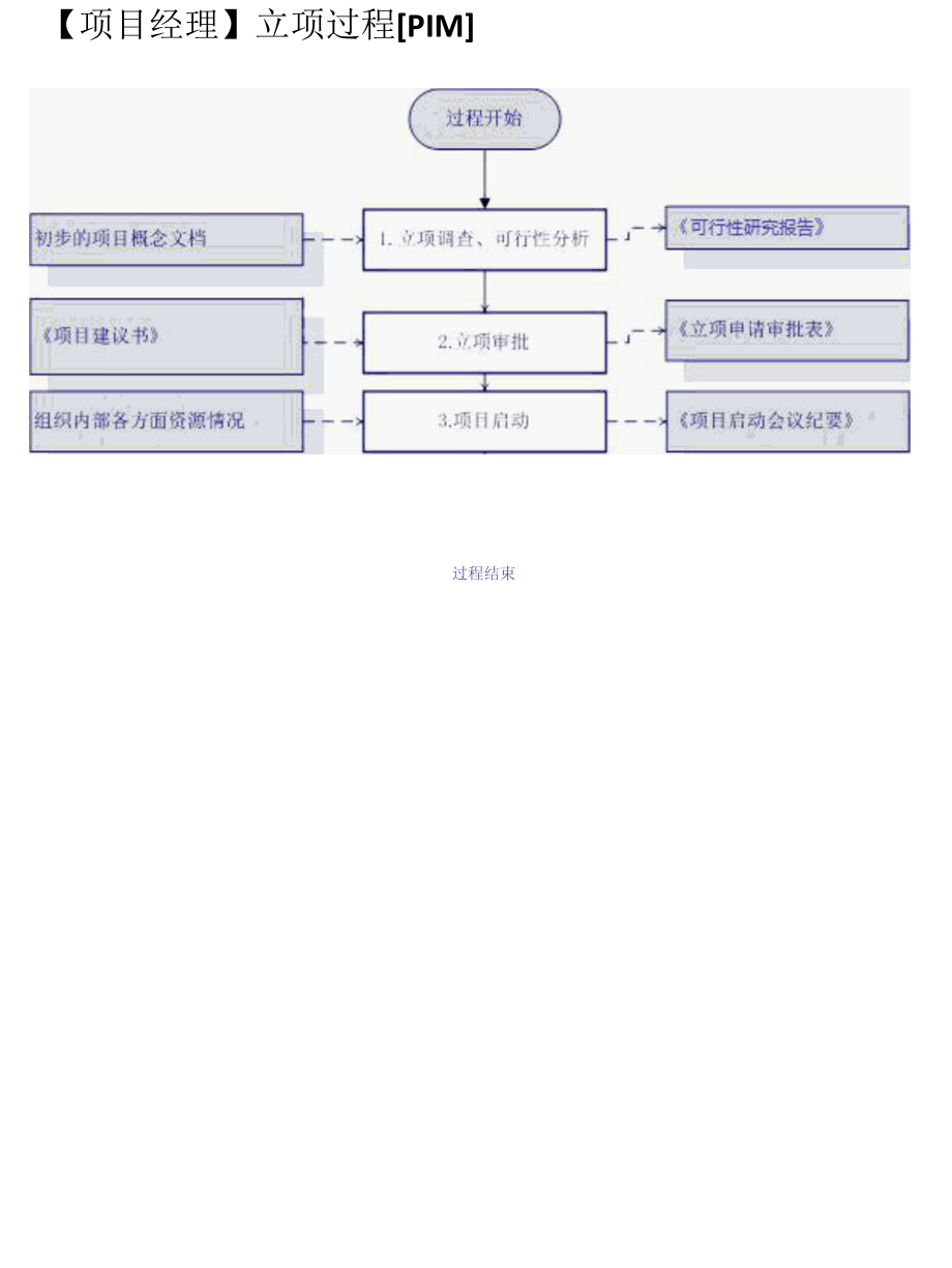 全CMMI3标准过程活动流程图.docx_第3页