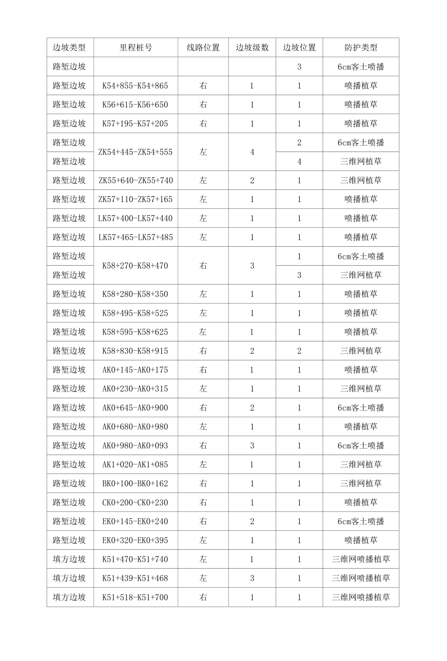 紫惠高速大路T6标边坡绿化施工方案.docx_第3页