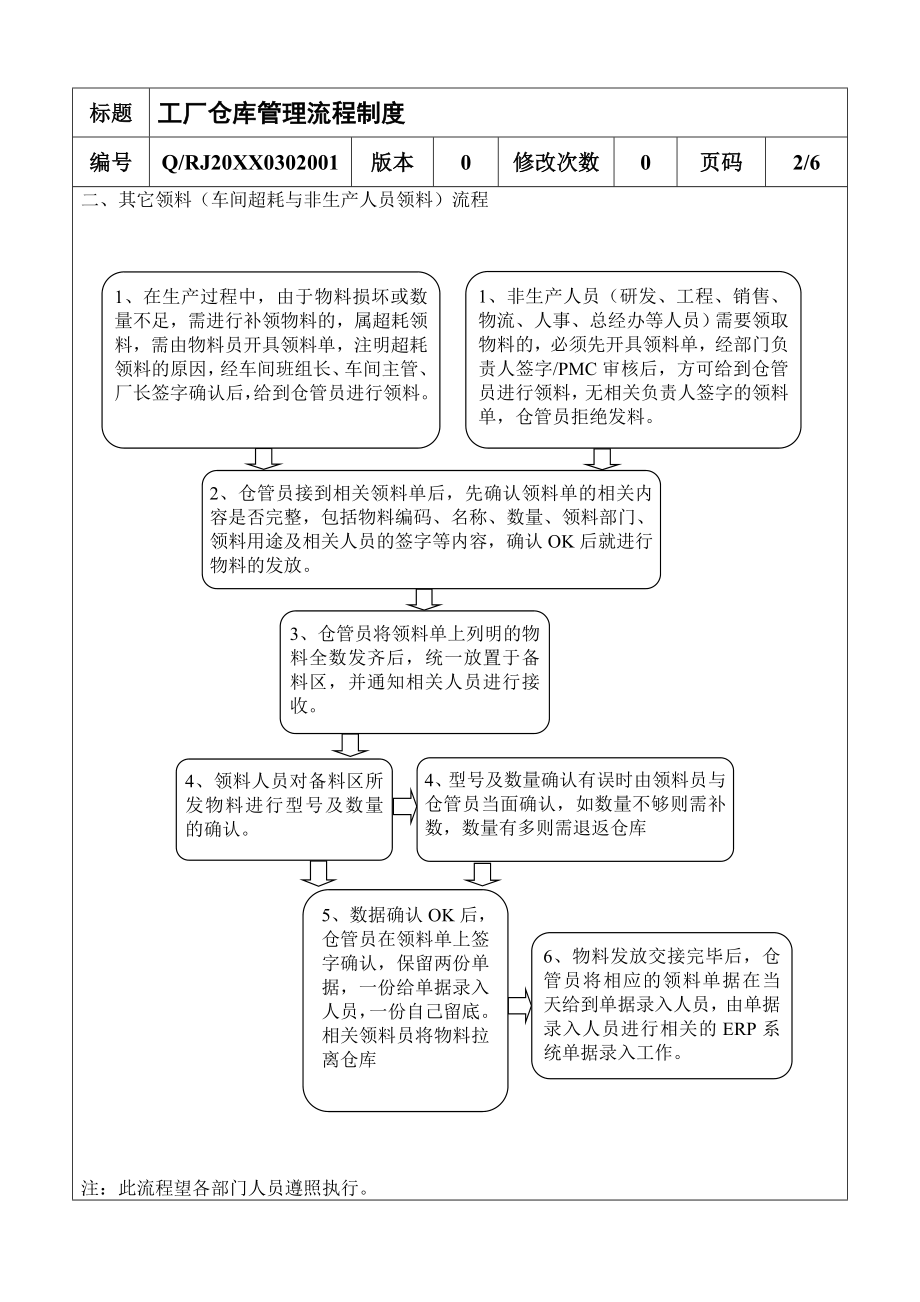 管理制度-工厂仓库管理流程制度16页 精品.doc_第2页