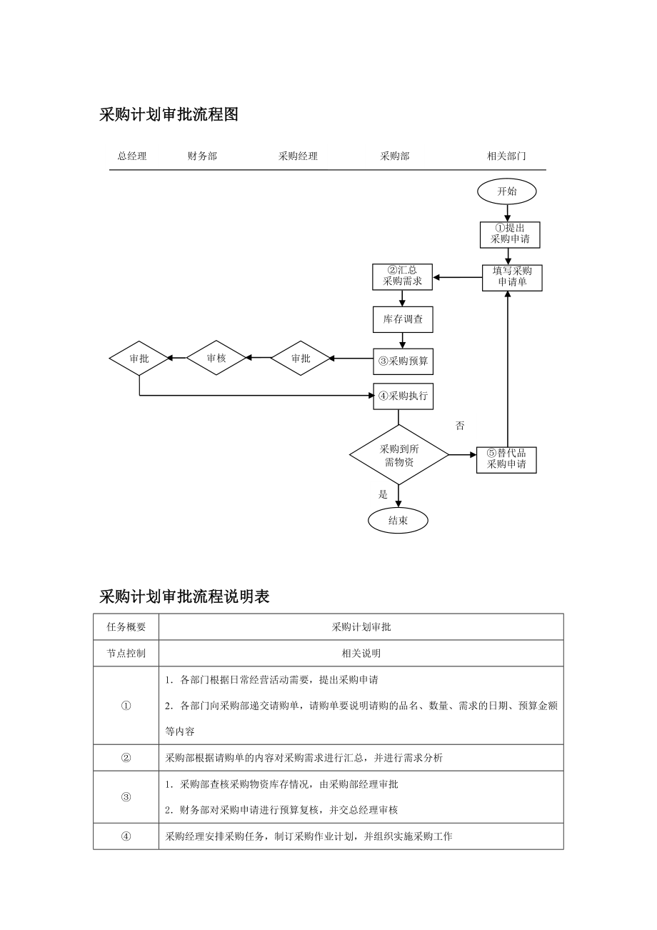 管理制度-采购部规范化管理 精品.doc_第2页