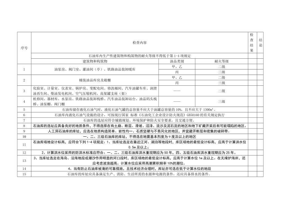 管理制度-石油库设计规范安全检查表 精品.doc_第1页