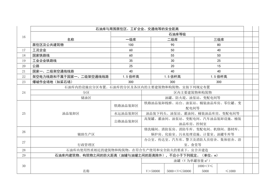 管理制度-石油库设计规范安全检查表 精品.doc_第2页