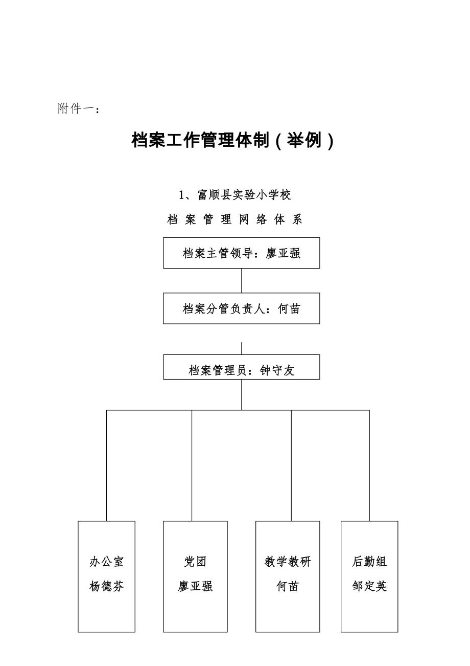 管理制度-各类学校制度及文件材料归档范围及文书档案保管期表2 精品.doc_第1页