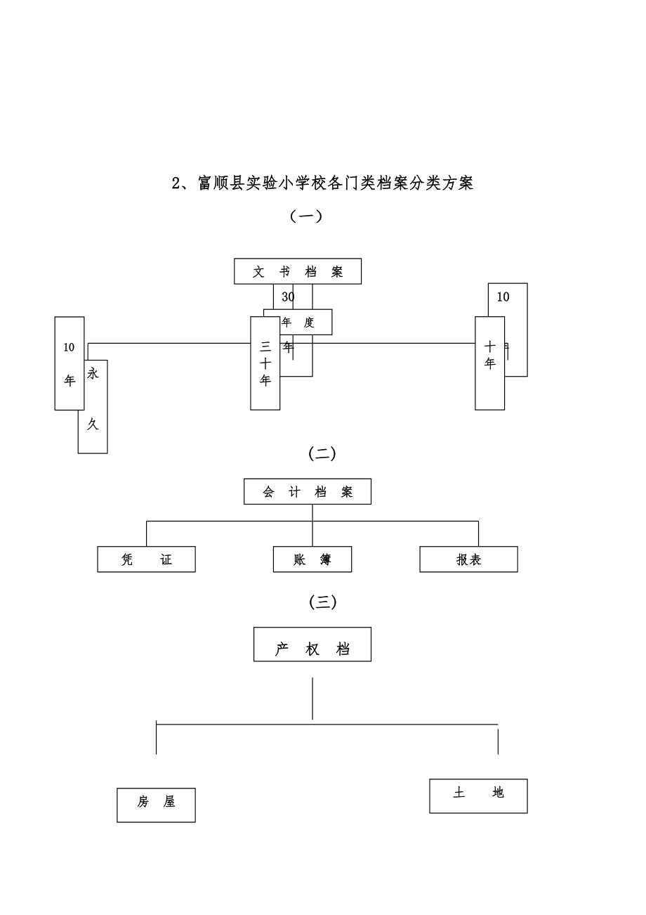 管理制度-各类学校制度及文件材料归档范围及文书档案保管期表2 精品.doc_第2页