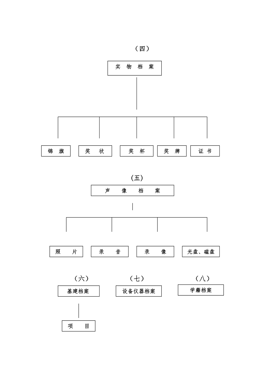 管理制度-各类学校制度及文件材料归档范围及文书档案保管期表2 精品.doc_第3页