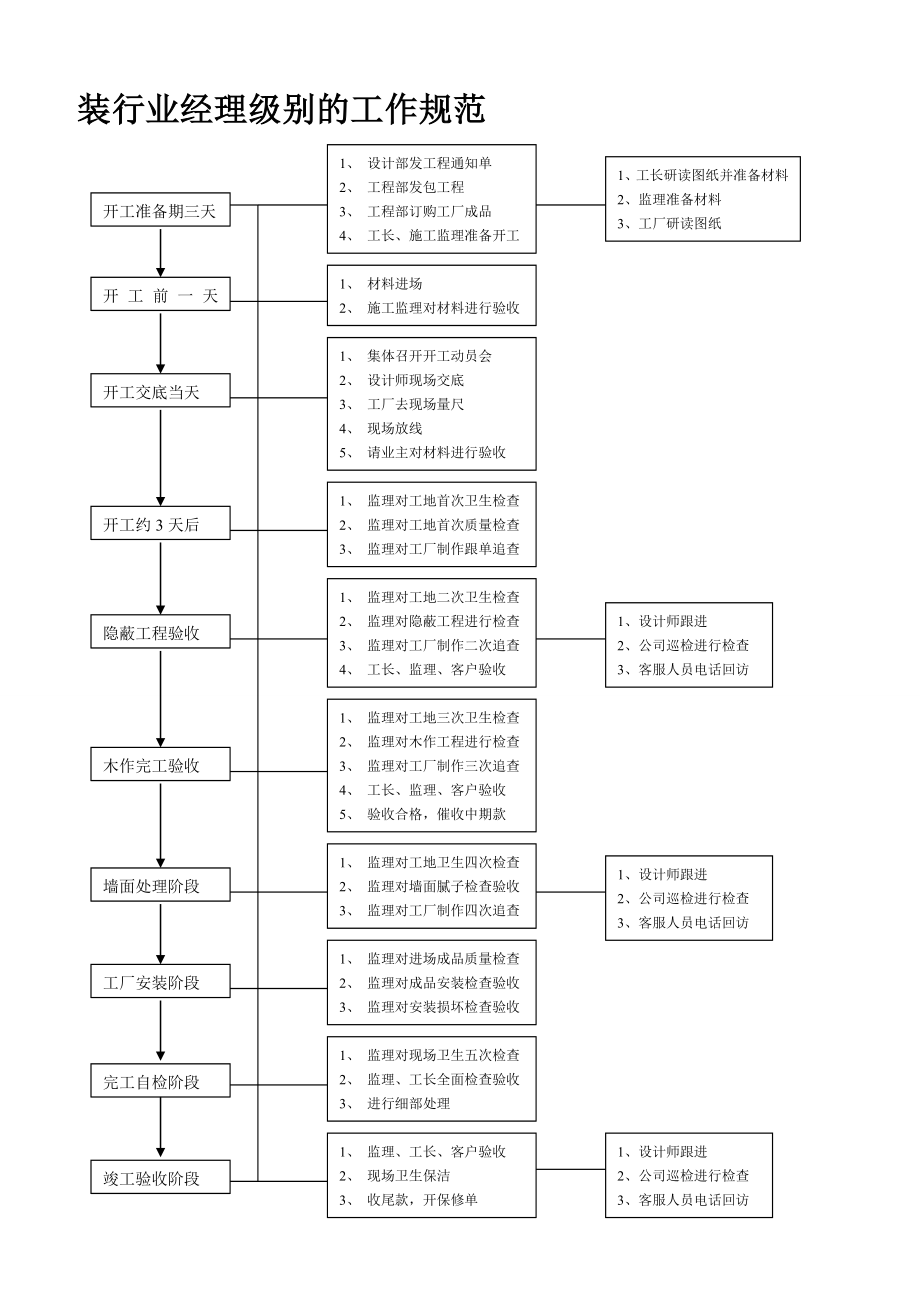 管理制度-装行业经理级别的工作规范 精品.doc_第1页