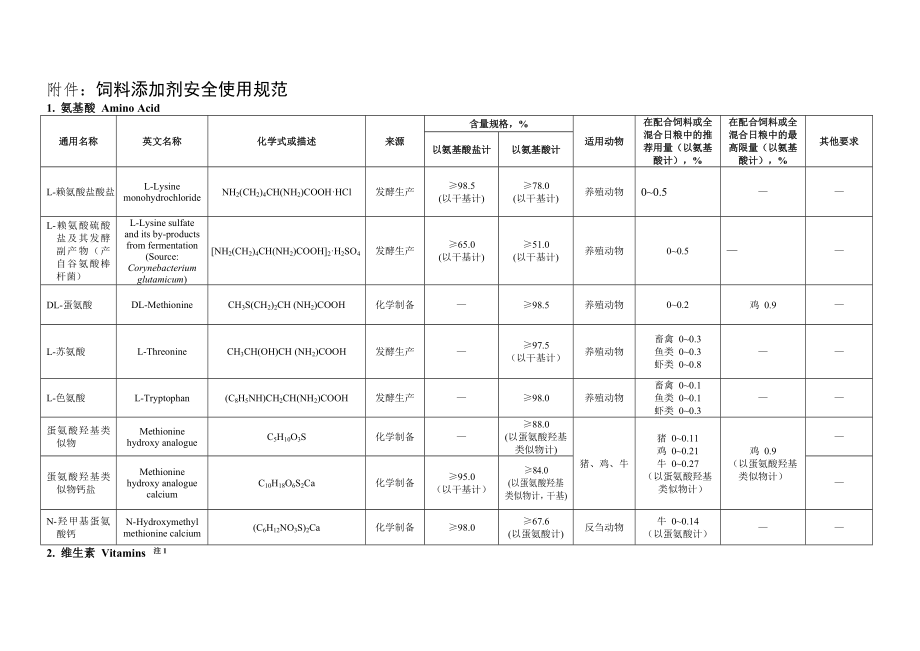 管理制度-附件：饲料添加剂安全使用规范 精品.doc_第1页