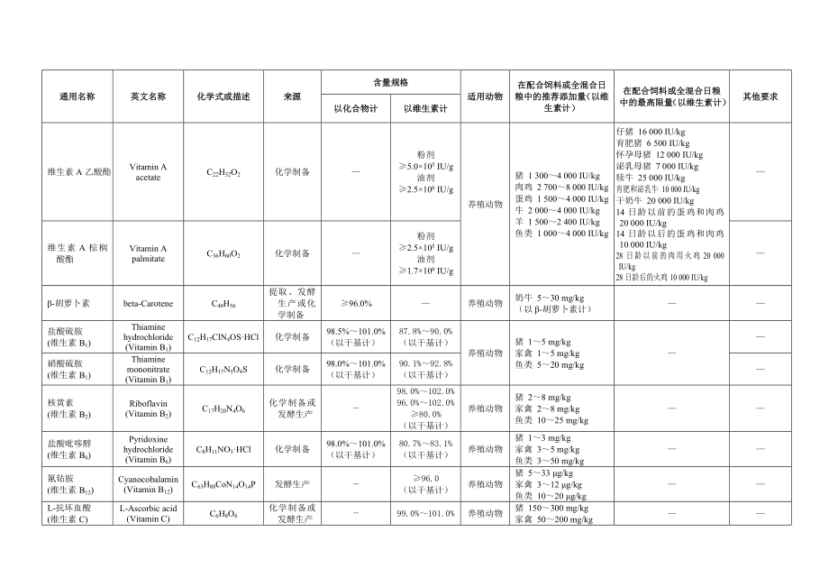 管理制度-附件：饲料添加剂安全使用规范 精品.doc_第2页