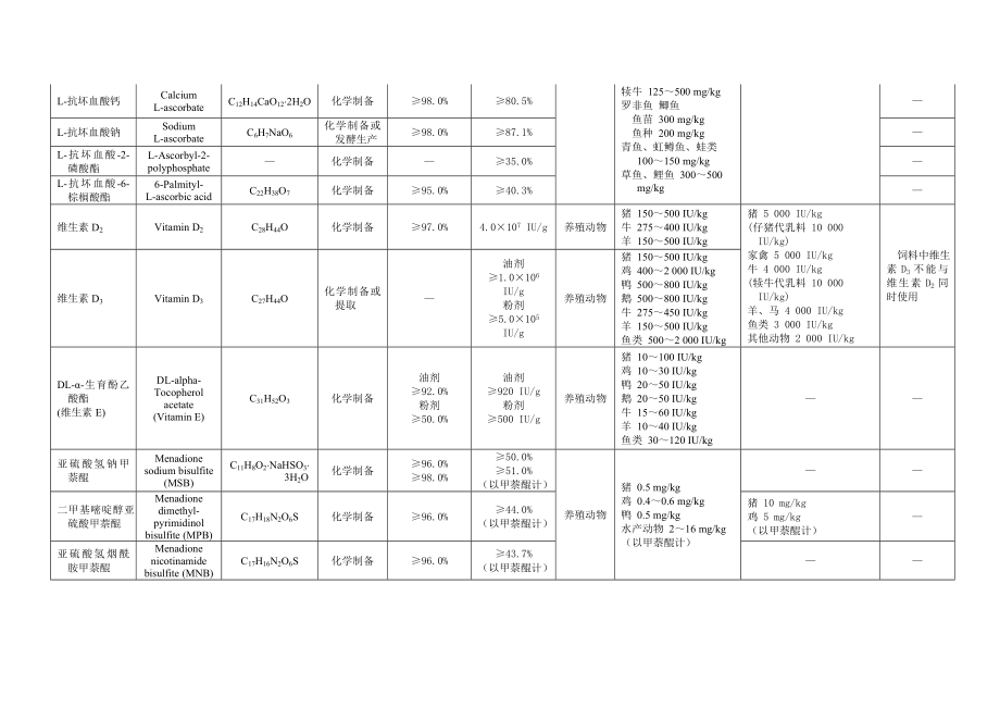 管理制度-附件：饲料添加剂安全使用规范 精品.doc_第3页