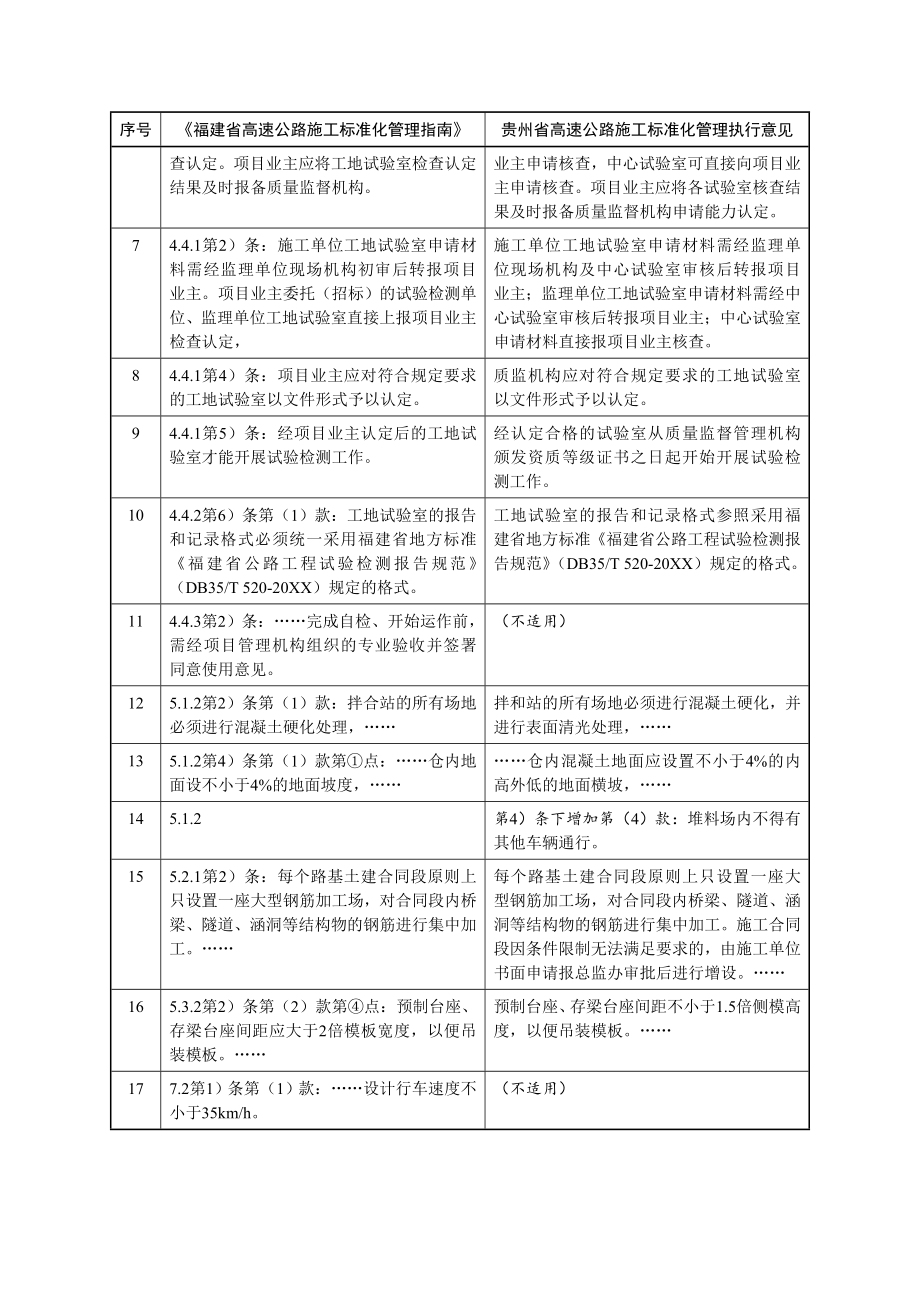 管理制度-贵州省高速公路施工标准化管理实施意见 精品.doc_第2页